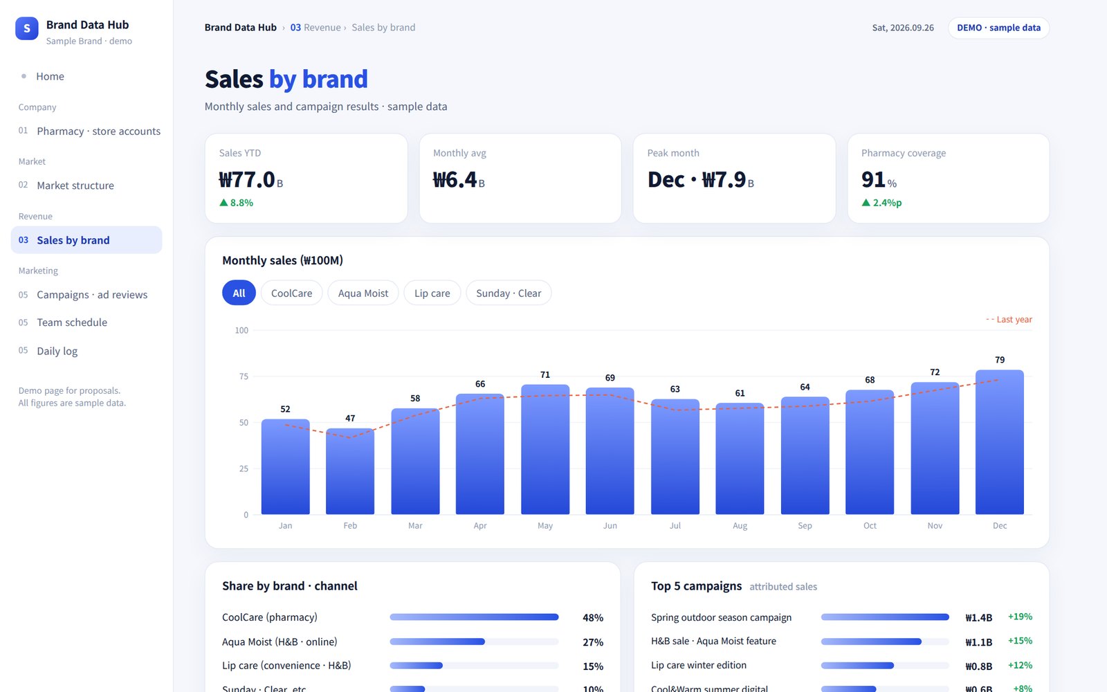 Sample dashboard: monthly sales