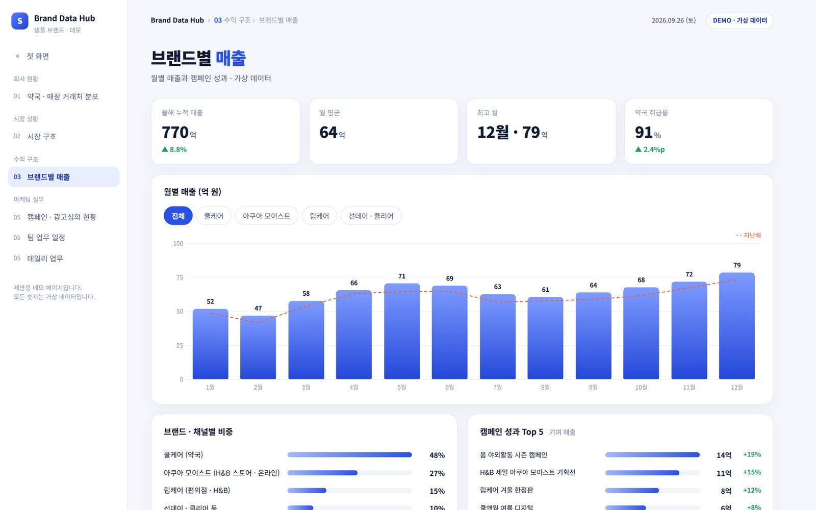 Sample dashboard: monthly sales